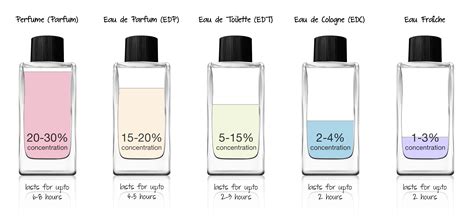 pure perfume vs eau de toilette